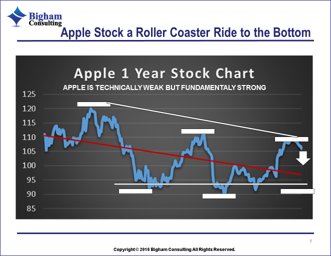 Apple Stock Chart