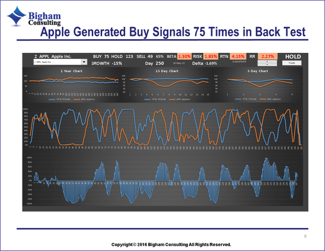 Apple Stock Trading Signals
